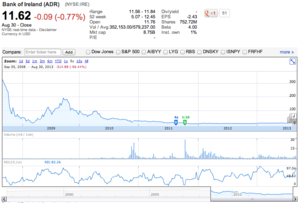 Bank of Ireland: un potencial alcista impresionante!